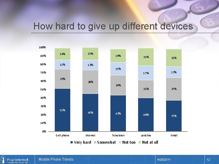 How hard to give up different devices 100% 90% 80% 14% 11% 15% 16%