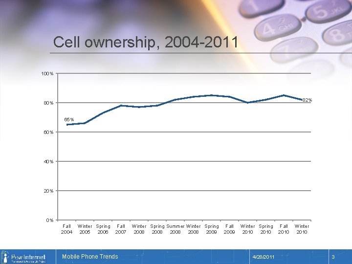 Cell ownership, 2004 -2011 100% 82% 80% 65% 60% 40% 20% 0% Fall 2004