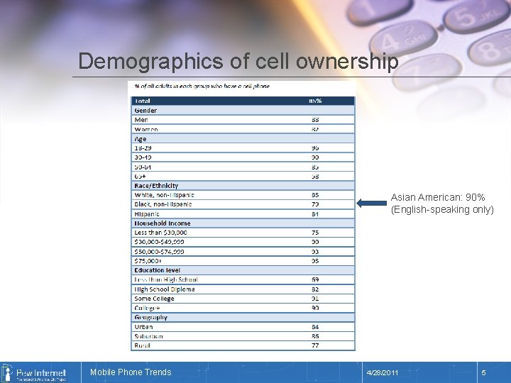 Demographics of cell ownership Asian American: 90% (English-speaking only) Title of Phone Mobile presentation