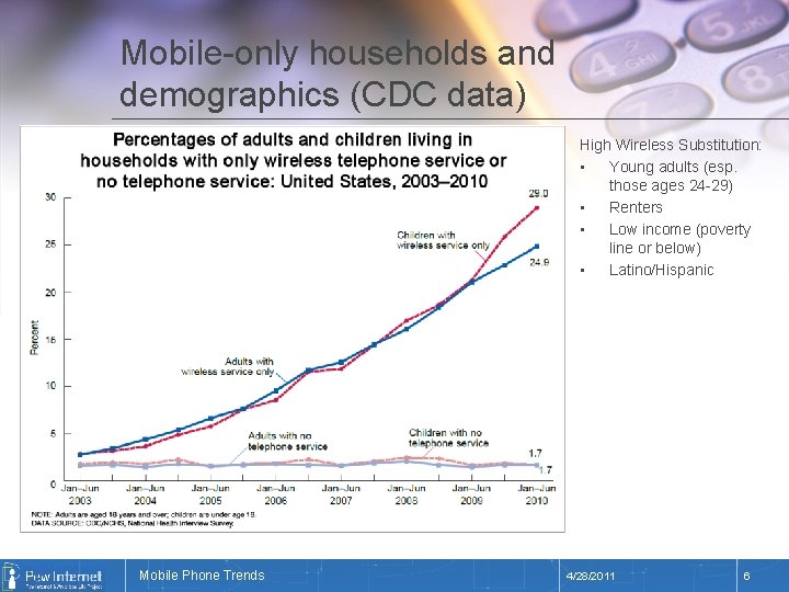 Mobile-only households and demographics (CDC data) High Wireless Substitution: • Young adults (esp. those