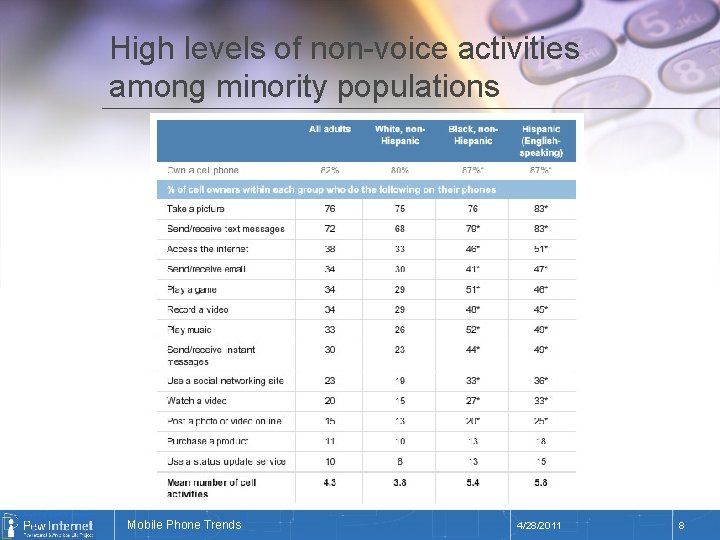 High levels of non-voice activities among minority populations Title of Phone Mobile presentation Trends
