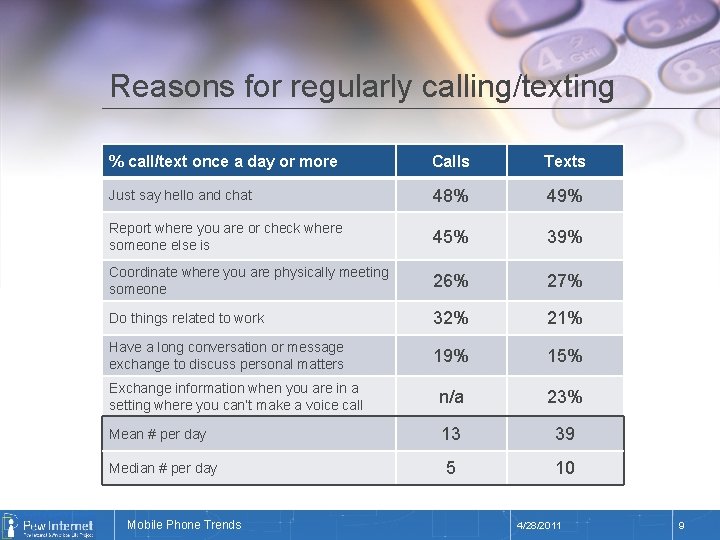 Reasons for regularly calling/texting % call/text once a day or more Calls Texts Just