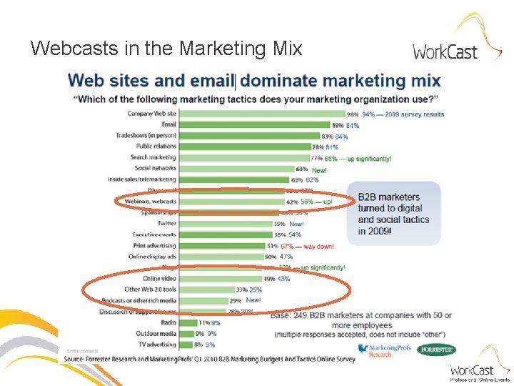 Webcasts in the Marketing Mix 