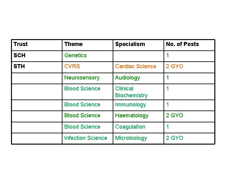 Trust Theme Specialism No. of Posts SCH Genetics STH CVRS Cardiac Science 2 GYO