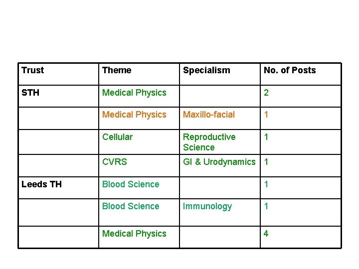 Trust Theme STH Medical Physics Leeds TH Specialism No. of Posts 2 Medical Physics