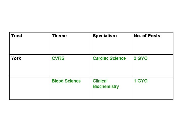 Trust Theme Specialism No. of Posts York CVRS Cardiac Science 2 GYO Blood Science