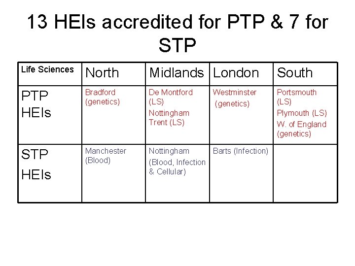 13 HEIs accredited for PTP & 7 for STP Life Sciences North Midlands London
