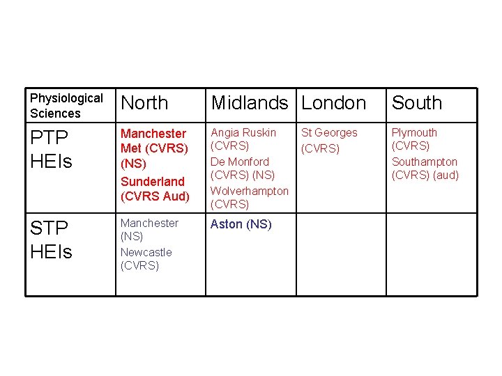 Physiological Sciences North Midlands London South PTP HEIs Manchester Met (CVRS) (NS) Sunderland (CVRS