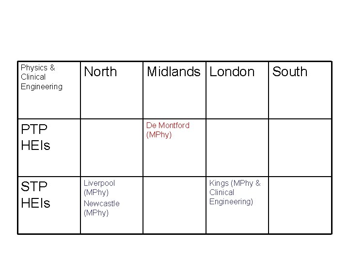 Physics & Clinical Engineering North De Montford (MPhy) PTP HEIs STP HEIs Midlands London