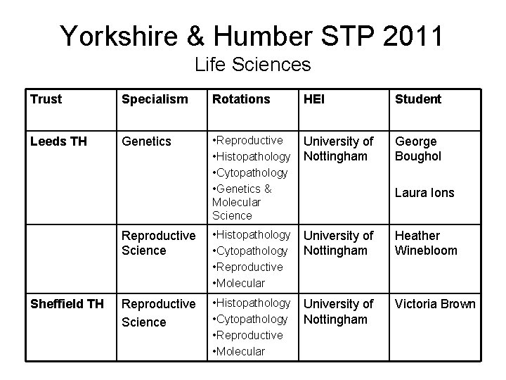 Yorkshire & Humber STP 2011 Life Sciences Trust Specialism Rotations HEI Student Leeds TH