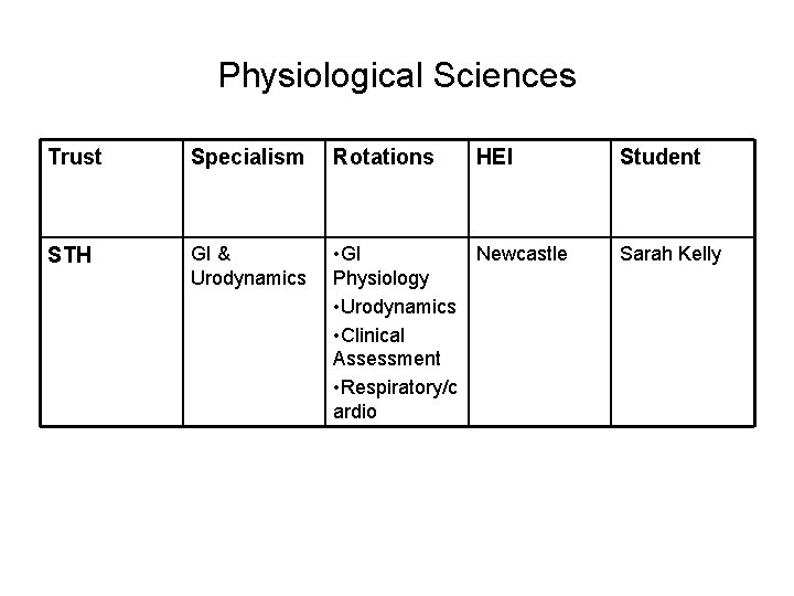 Physiological Sciences Trust Specialism Rotations HEI STH GI & Urodynamics • GI Newcastle Physiology