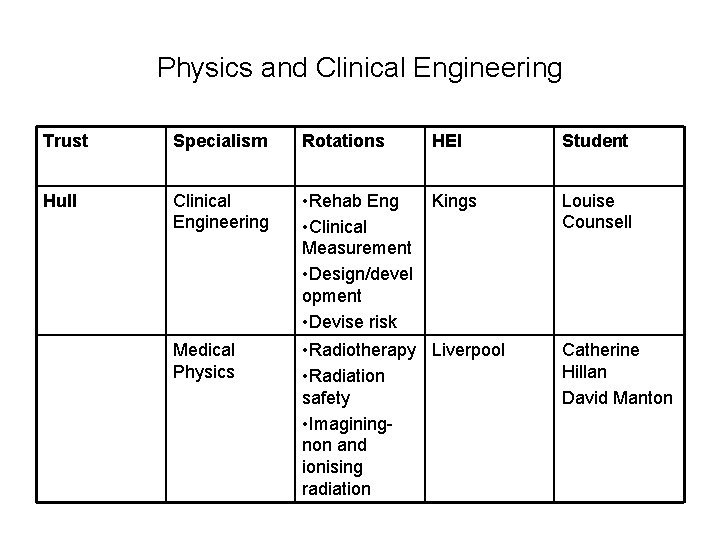 Physics and Clinical Engineering Trust Specialism Rotations HEI Student Hull Clinical Engineering • Rehab