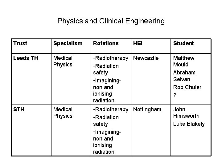 Physics and Clinical Engineering Trust Specialism Rotations HEI Student Leeds TH Medical Physics •
