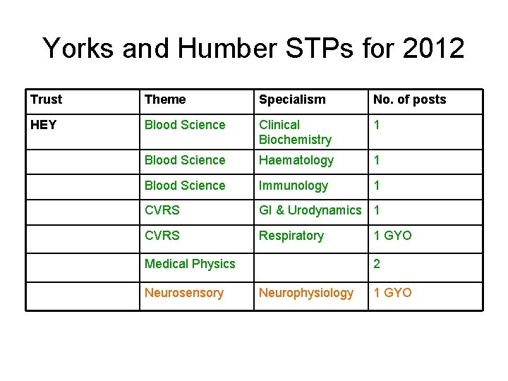 Yorks and Humber STPs for 2012 Trust Theme Specialism No. of posts HEY Blood