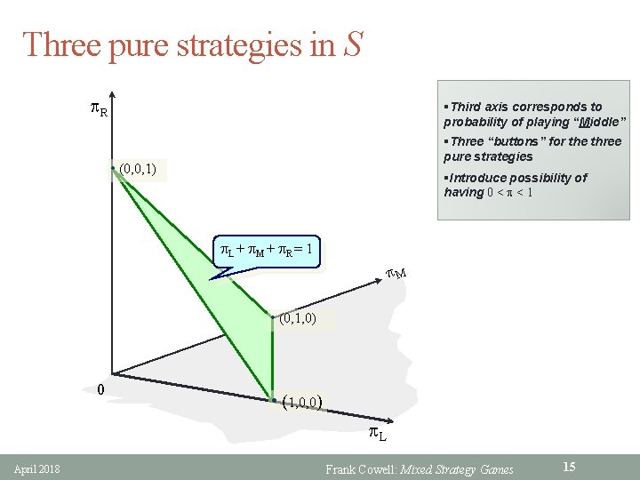 Three pure strategies in S p. R §Third axis corresponds to probability of playing