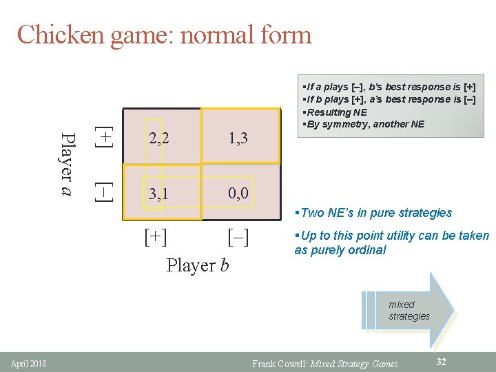 Chicken game: normal form [+] 1, 3 [–] Player a 2, 2 3, 1