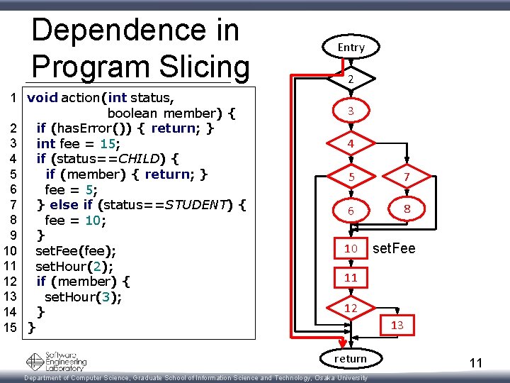 Dependence in Program Slicing 1 void action(int status, boolean member) { 2 if (has.