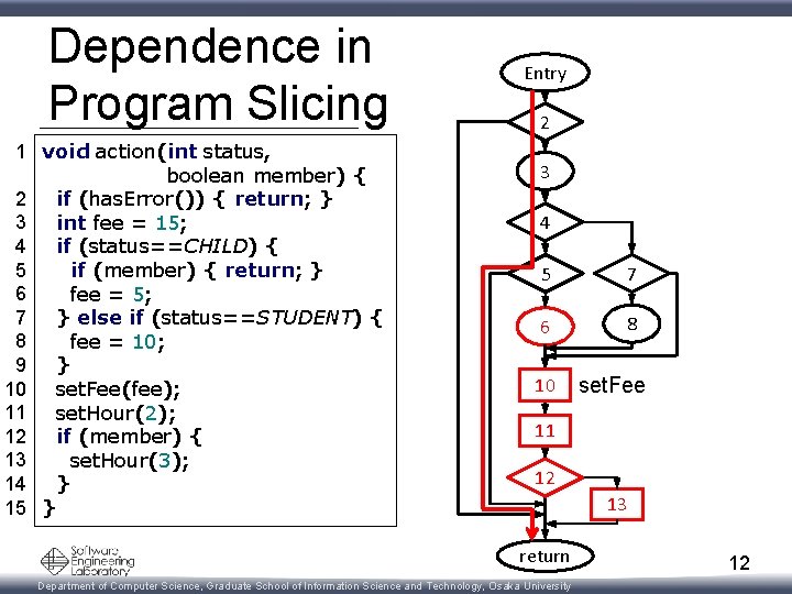 Dependence in Program Slicing 1 void action(int status, boolean member) { 2 if (has.