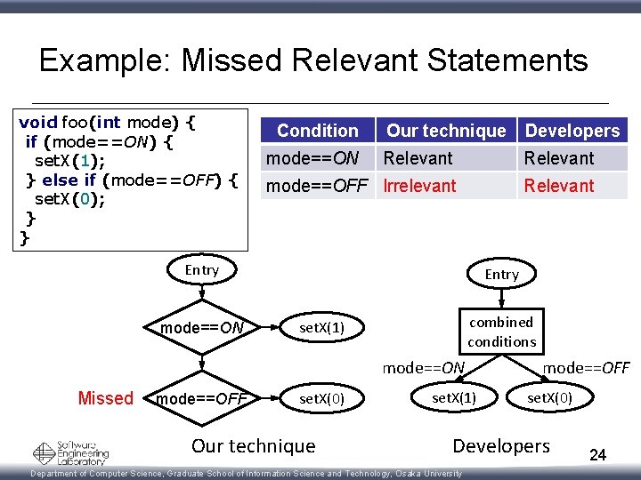 Example: Missed Relevant Statements void foo(int mode) { if (mode==ON) { set. X(1); }