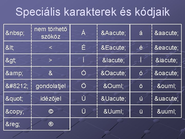 Speciális karakterek és kódjaik nem törhető szóköz Á Á á á < < É