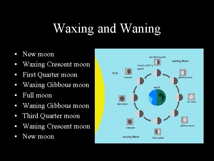 Waxing and Waning • • • New moon Waxing Crescent moon First Quarter moon