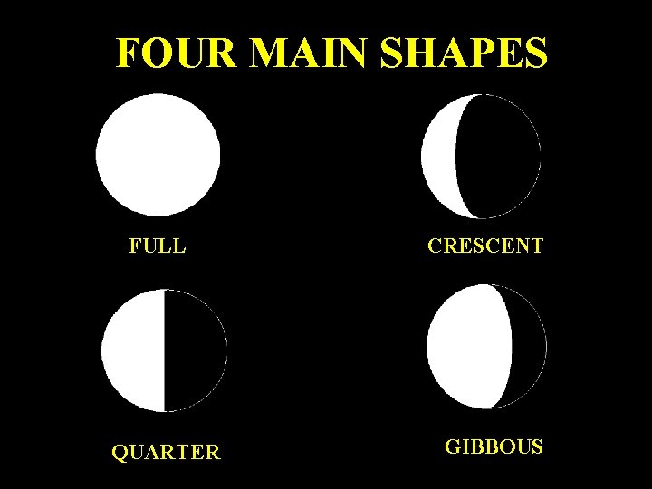 FOUR MAIN SHAPES FULL QUARTER CRESCENT GIBBOUS 