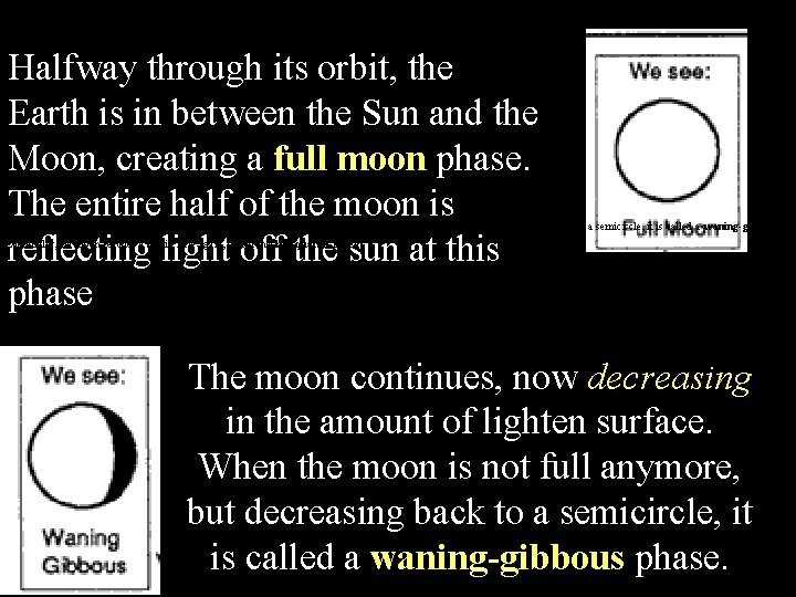 Halfway through its orbit, the Earth is in between the Sun and the Moon,