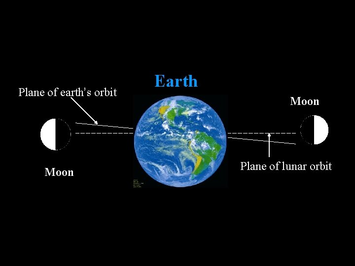 Plane of earth’s orbit Moon Earth Moon Plane of lunar orbit 