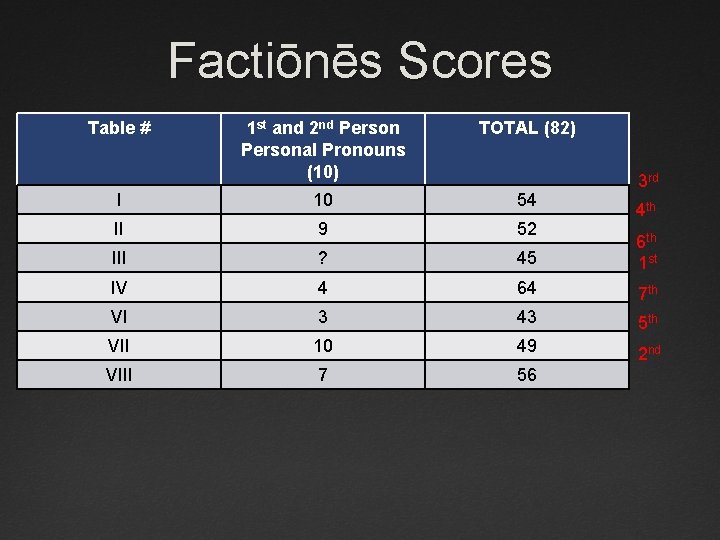 Factiōnēs Scores Table # 1 st and 2 nd Personal Pronouns (10) TOTAL (82)