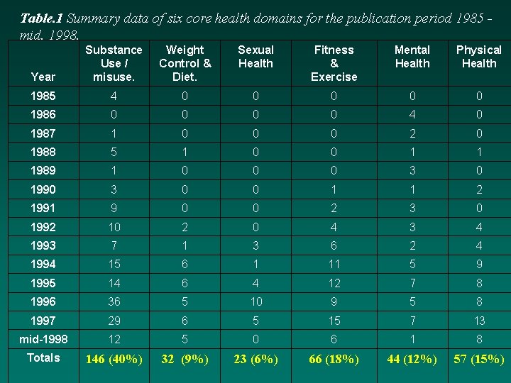 Table. 1 Summary data of six core health domains for the publication period 1985