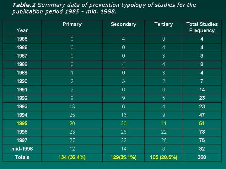 Table. 2 Summary data of prevention typology of studies for the publication period 1985