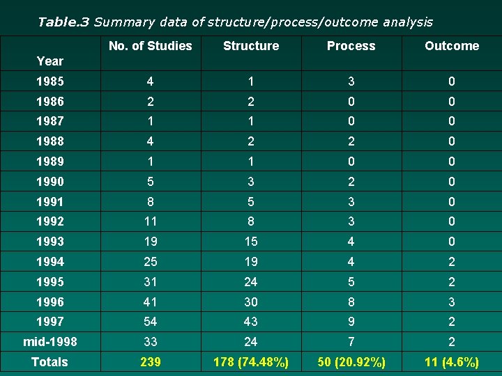 Table. 3 Summary data of structure/process/outcome analysis No. of Studies Structure Process Outcome 1985