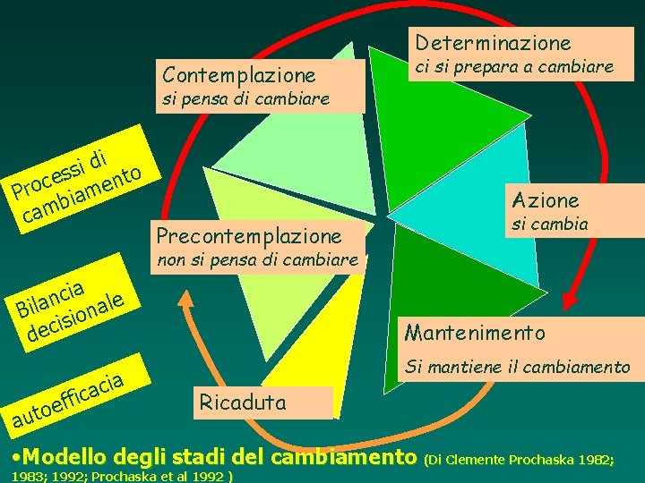 Determinazione Contemplazione ci si prepara a cambiare si pensa di cambiare di i s