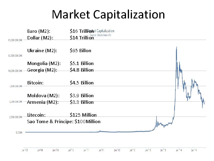 Market Capitalization Euro (M 2): Dollar (M 2): $16 Trillion $14 Trillion Ukraine (M
