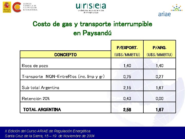 Costo de gas y transporte interrumpible en Paysandú P/EXPORT. P/ARG. (U$S/MMBTU) Boca de pozo