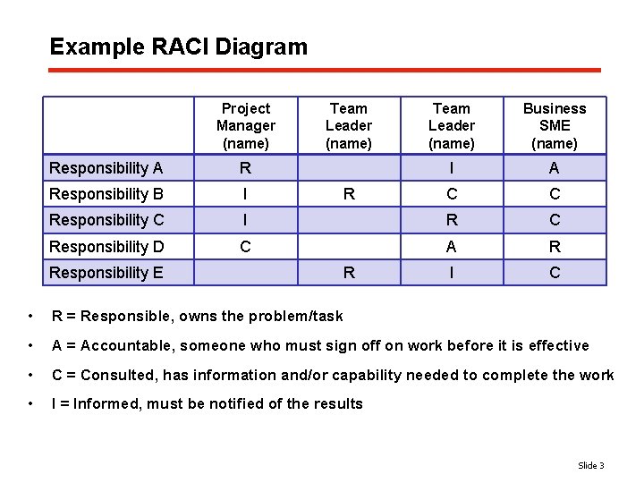 Example RACI Diagram Project Manager (name) Team Leader (name) Business SME (name) I A