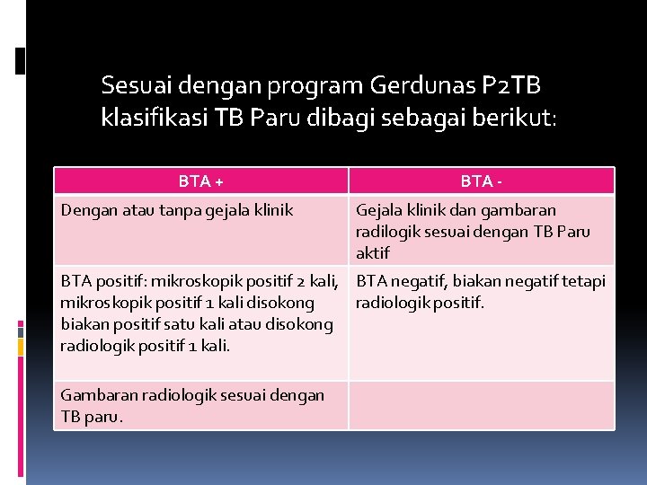 Sesuai dengan program Gerdunas P 2 TB klasifikasi TB Paru dibagi sebagai berikut: BTA