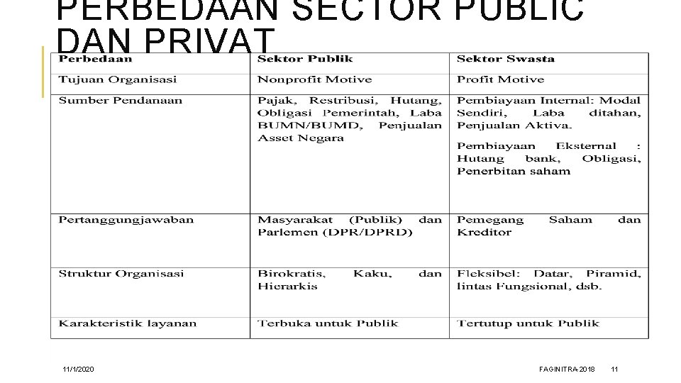 PERBEDAAN SECTOR PUBLIC DAN PRIVAT 11/1/2020 FAGINITRA-2018 11 