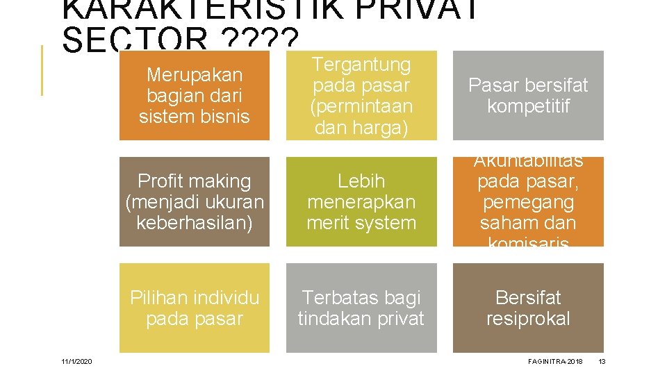 KARAKTERISTIK PRIVAT SECTOR ? ? Tergantung pada pasar (permintaan dan harga) Pasar bersifat kompetitif