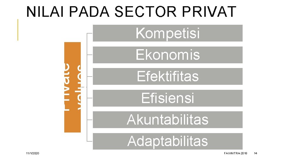 Private values NILAI PADA SECTOR PRIVAT Kompetisi Ekonomis Efektifitas Efisiensi Akuntabilitas Adaptabilitas 11/1/2020 FAGINITRA-2018