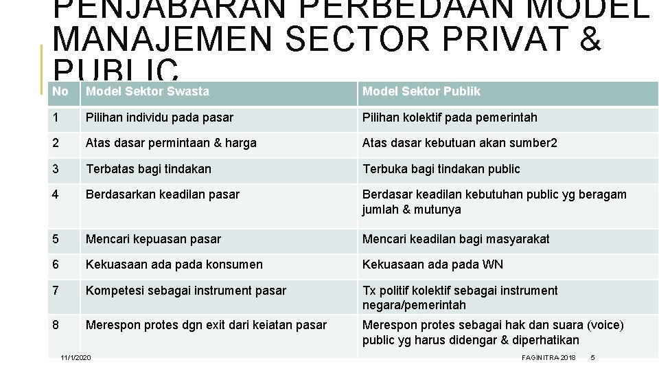 PENJABARAN PERBEDAAN MODEL MANAJEMEN SECTOR PRIVAT & PUBLIC No Model Sektor Swasta Model Sektor