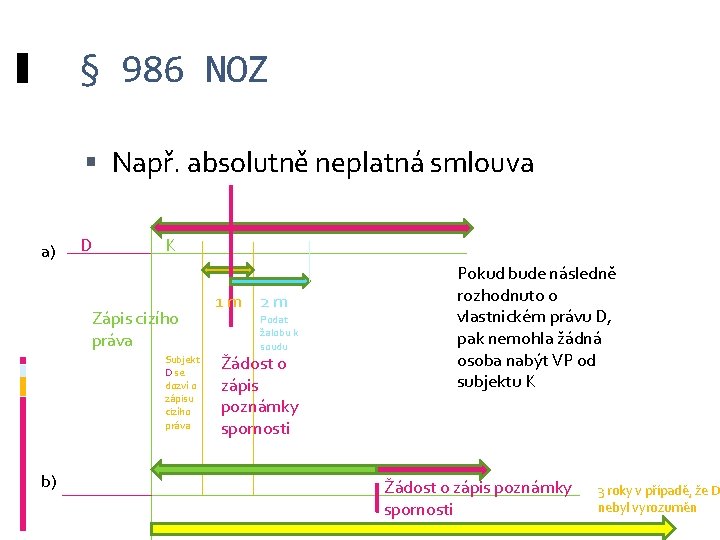 § 986 NOZ Např. absolutně neplatná smlouva a) D K Zápis cizího práva Subjekt