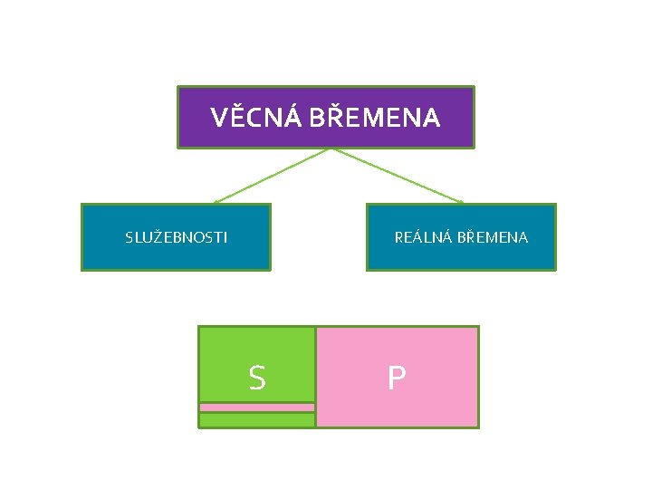  VĚCNÁ BŘEMENA SLUŽEBNOSTI REÁLNÁ BŘEMENA S P 