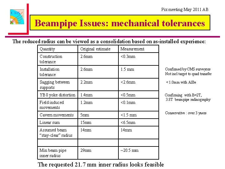 Pix meeting May 2011 AB Beampipe Issues: mechanical tolerances The reduced radius can be