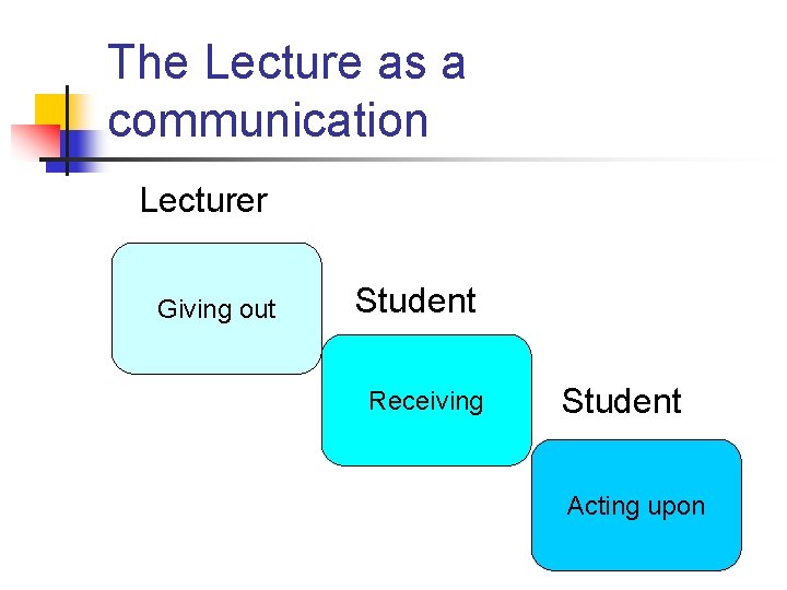 The Lecture as a communication Lecturer Giving out Student Receiving Student Acting upon 