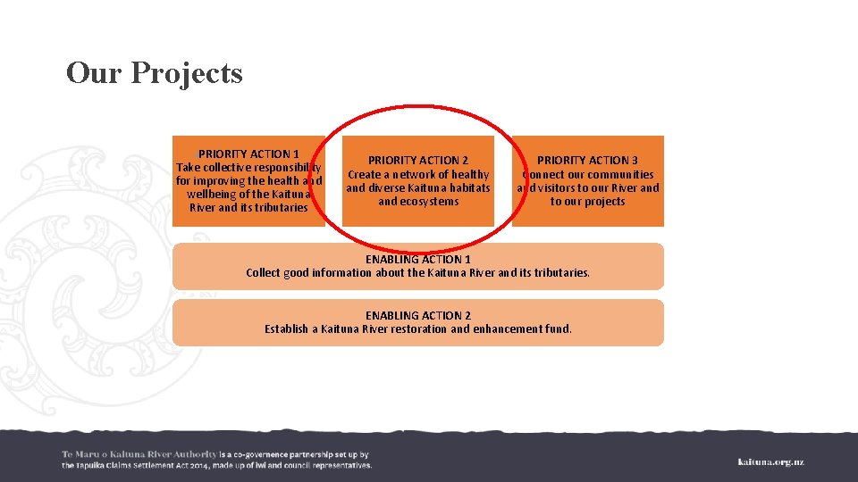 Our Projects PRIORITY ACTION 1 Take collective responsibility for improving the health and wellbeing