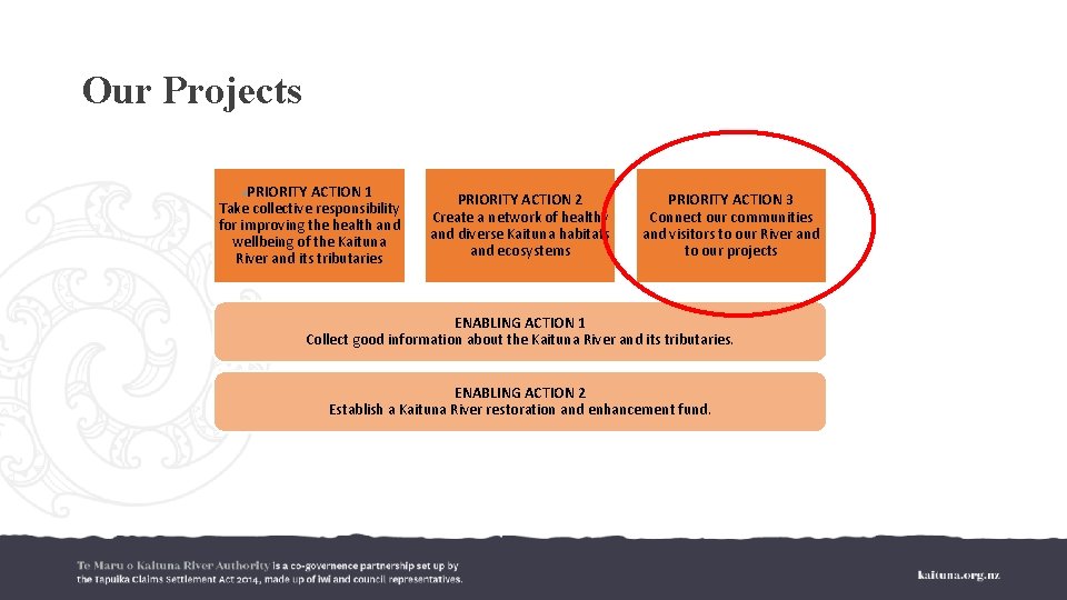 Our Projects PRIORITY ACTION 1 Take collective responsibility for improving the health and wellbeing