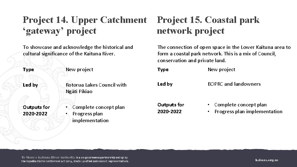 Project 14. Upper Catchment ‘gateway’ project Project 15. Coastal park network project To showcase