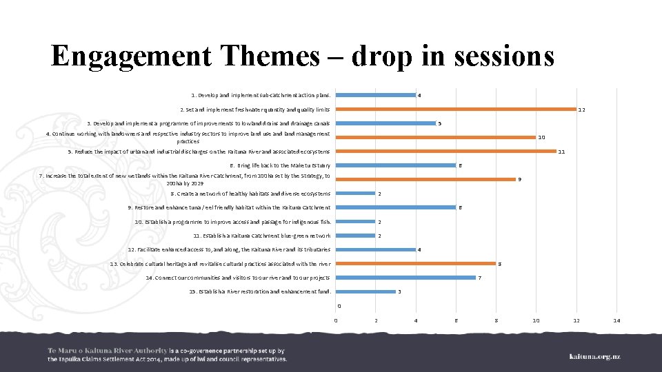 Engagement Themes – drop in sessions 1. Develop and implement sub-catchment action plans. 4