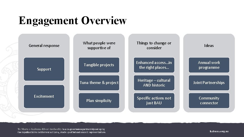 Engagement Overview General response Support Excitement What people were supportive of Things to change
